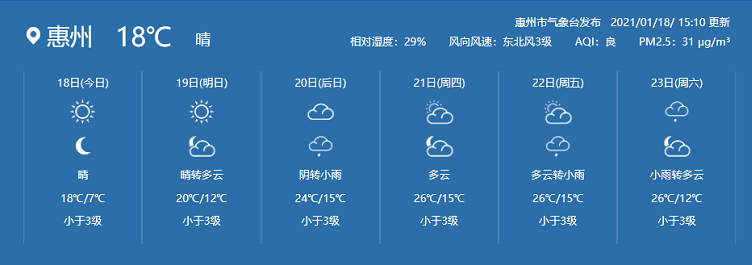 惠州天气预报.图源:惠州市气象局