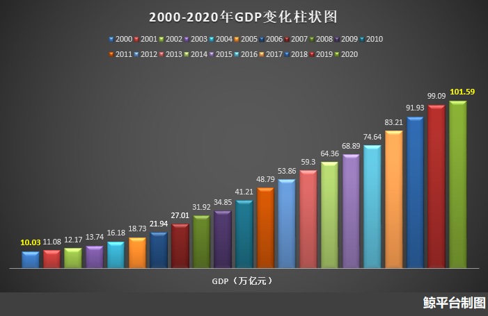 中国100年gdp增长视频_史上首次 中国GDP突破100万亿元 人均收入十年翻一番 1分钟超燃视频 看40年惊人巨变(3)