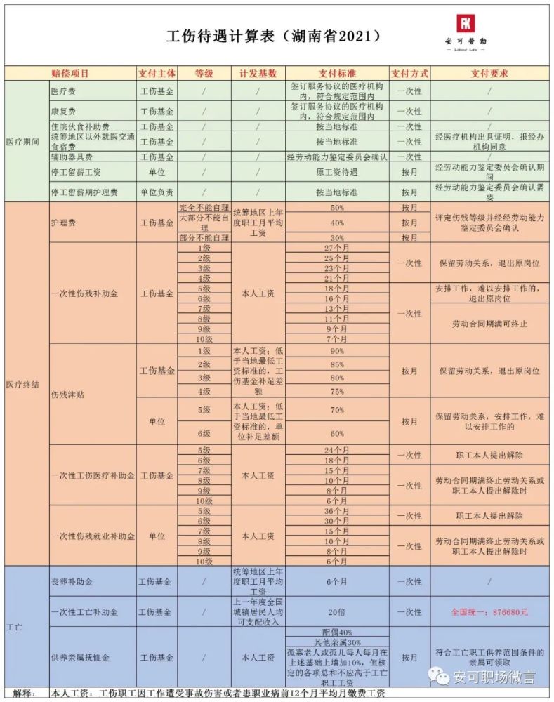 收藏丨湖南省2021年工伤赔偿标准一览表丨安可职场微言