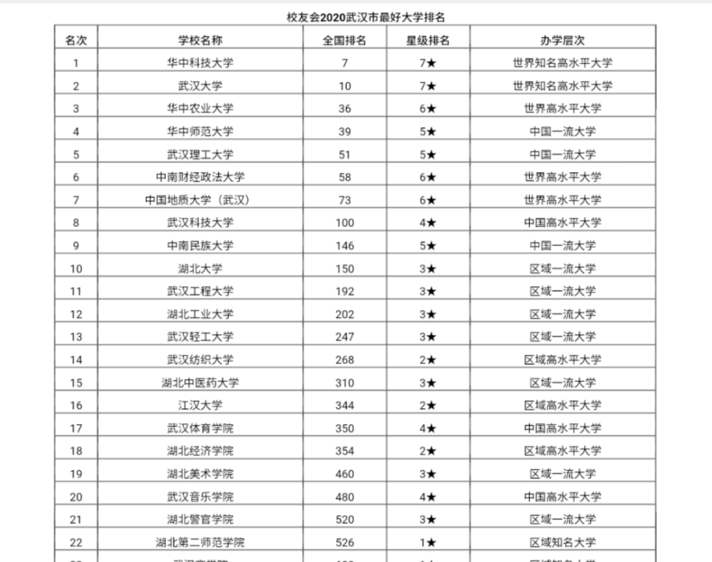 武汉的大学排名二本_武汉大学排名(3)