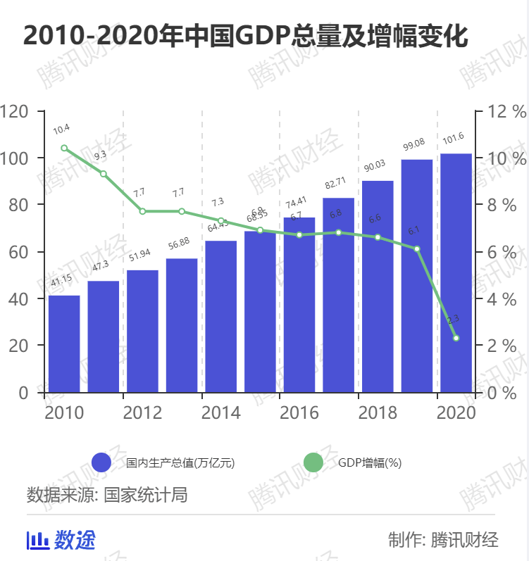 中国GDP超100万亿3个坎_我国gdp突破100万亿