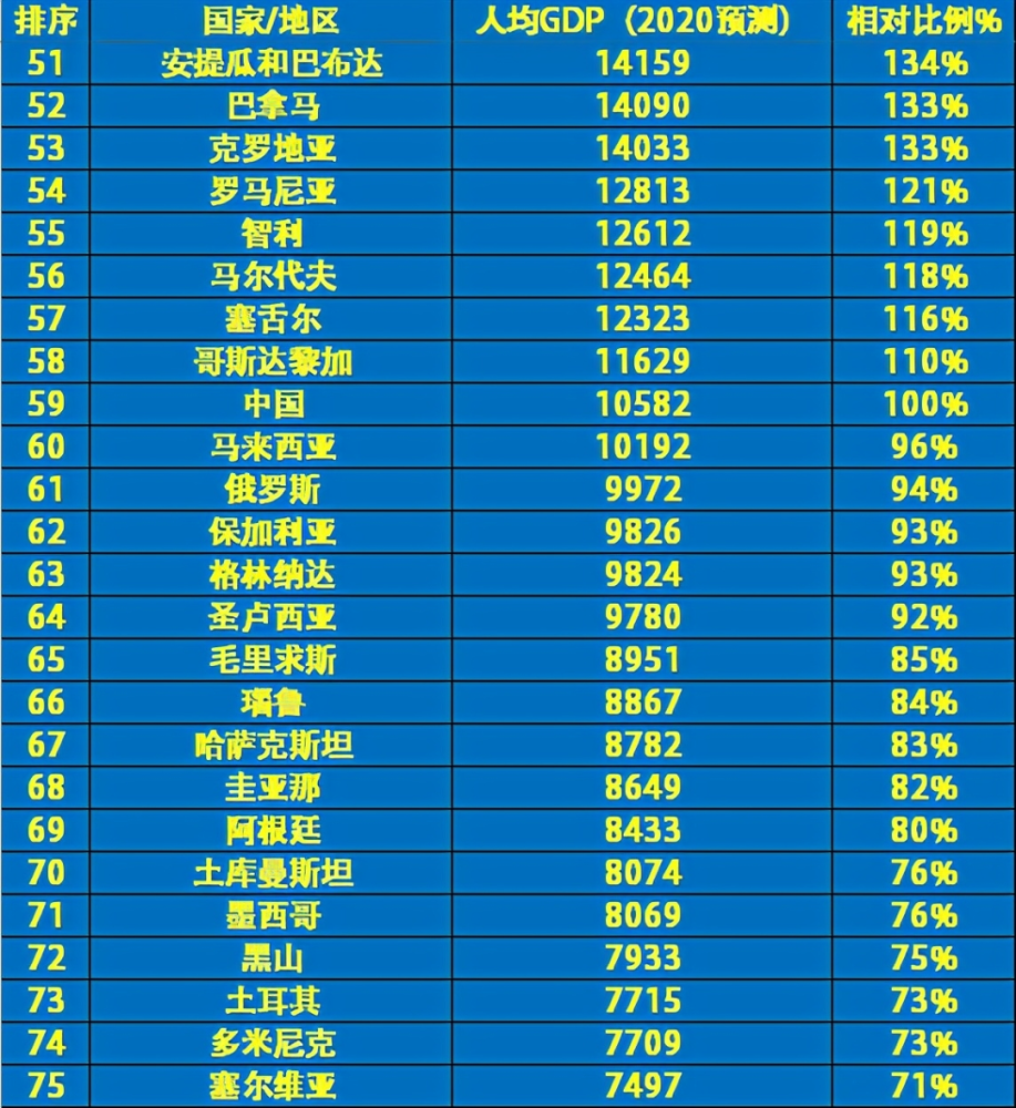 俄罗斯2021年的gdp_经合组织预测 2021年,美国GDP增速为6.9 ,印度9.9 ,中 日呢(2)