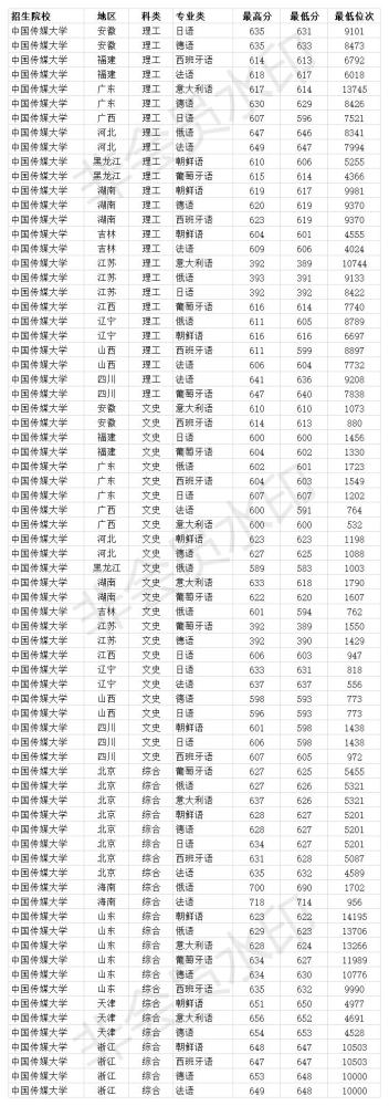 211双一流大学 中国传媒大学2020年各省各专业录取分数线