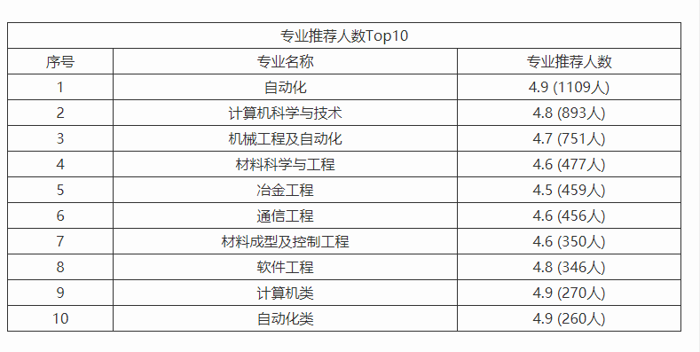 东北大学的专业排名_东北师范大学