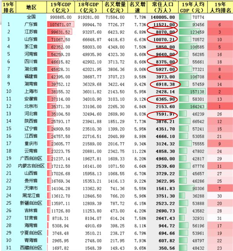 中国gdp各个省份排名2019年_2019年中国gdp增长率(3)