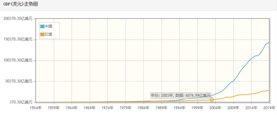 (中印gdp增长对比图)