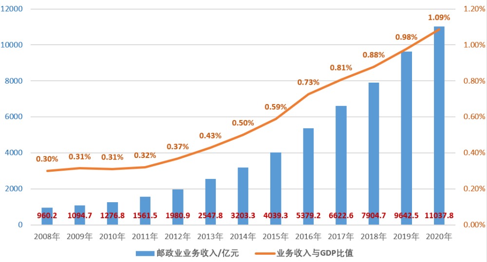 邮政gdp