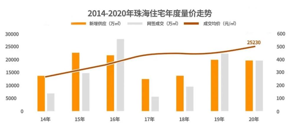 2021年珠海房价走势如何?