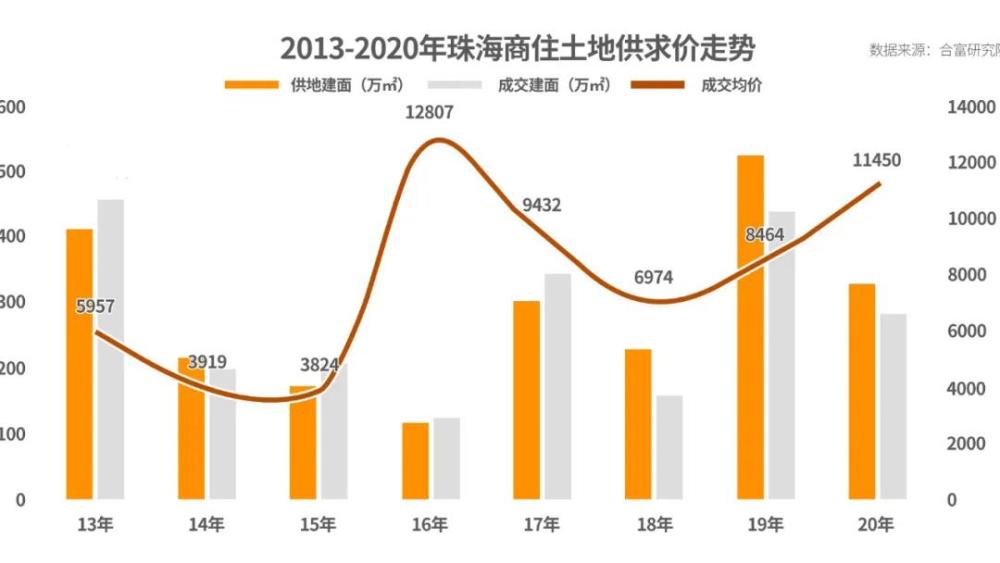 2021年珠海房价走势如何?