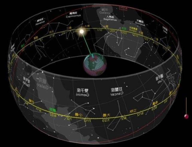 黄道所在的面为黄道面,黄道面与赤道有一个夹角,为23°26′.