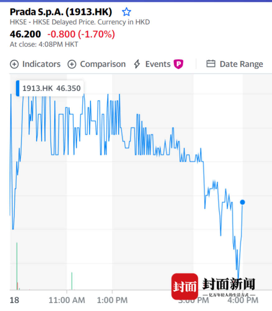 郑爽一事曝出后,prada股票跌脱1.7%