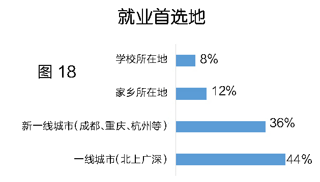 首次发布,20万人参与!2020川渝大学生求职就业报告新鲜出炉