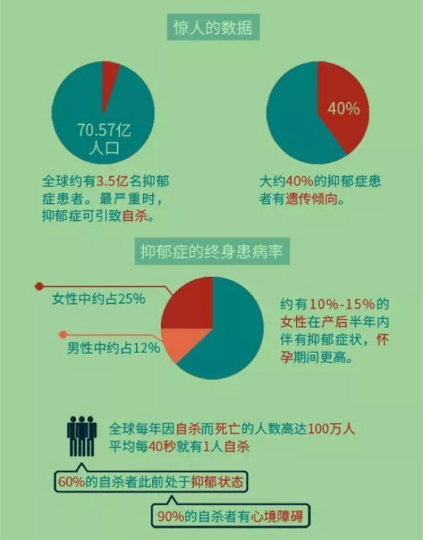 而在中国,患有抑郁症的人甚至超过 9500万,是全球抑郁症患者数目较大