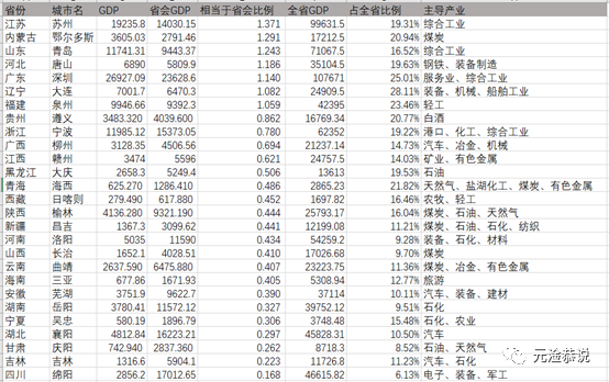 GDP比省会城市强的非省会_省会城市gdp排名2020