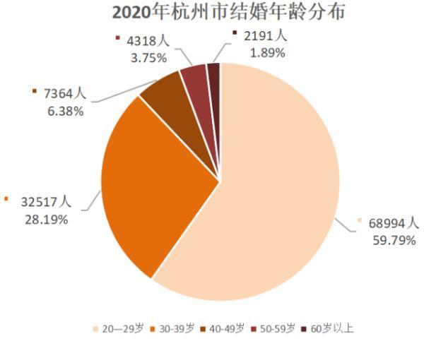 从结婚年龄分布看,和2019年基本相似,国内居民登记结婚的年龄高峰期