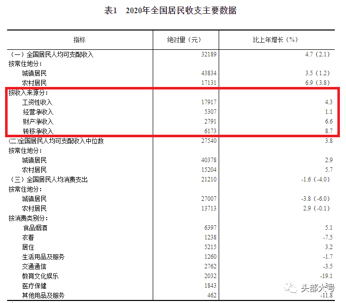 gdp是工资还是消费_上海再次霸榜 你的行业工资涨幅跑赢GDP了吗