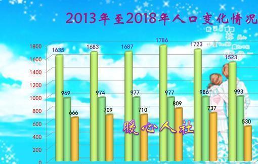 放开东北生育增加海南人口_海南人口分布图