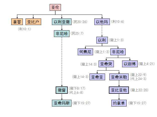 收藏圣经图表帮助你读懂列王记上