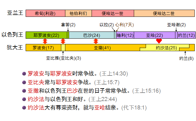 收藏|圣经图表,帮助你读懂《列王记上|列王纪|列王记上|撒母耳