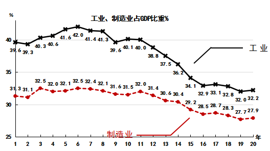 国工业占GDP比重是42_三大产业占gdp比重图(3)