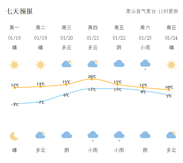 象山本周晴冷开场,雨水正在路上
