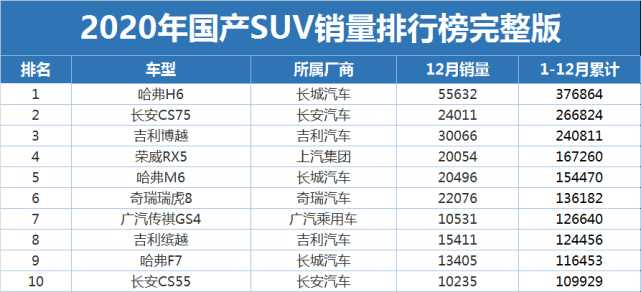 2020年国产suv销量排名(完整版)公布:1-155名,你的车