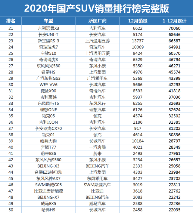 2020年国产suv销量排名(完整版)公布:1-155名,你的车