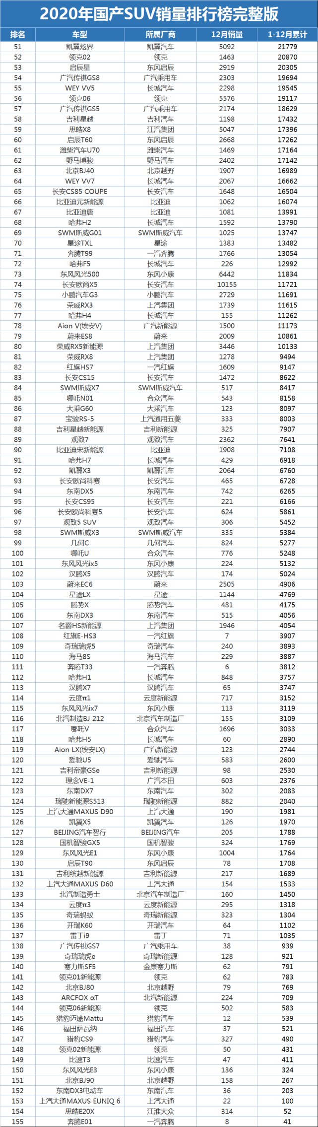 2020年国产suv销量排名(完整版)公布:1-155名,你的车