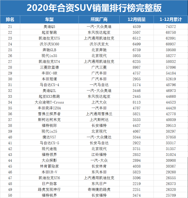 2020年合资suv销量排行榜出炉:1-112名,你的车排