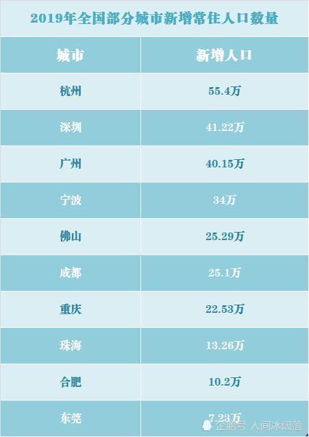 杭州人口总数_杭州每年人口增长(3)