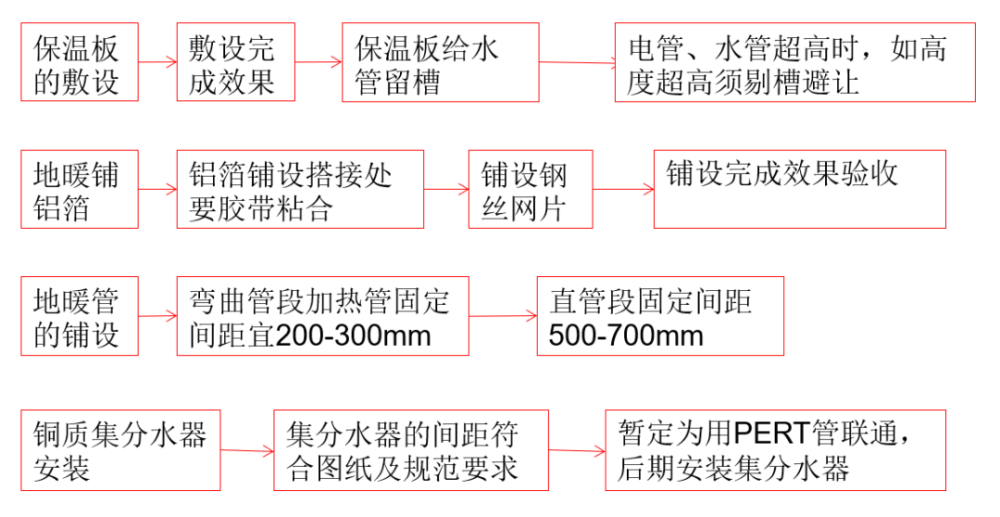 地暖安装工程怎么干?施工交底详解!