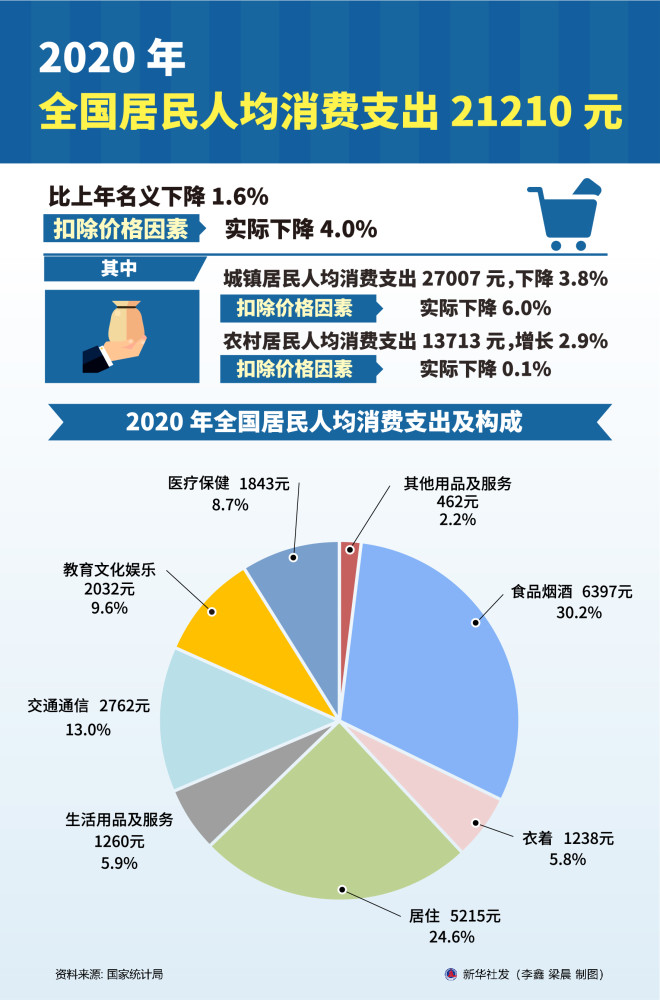 2020年人均消费_2021年历年人均消费
