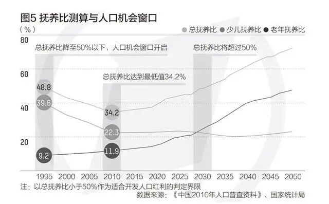 人口普查老龄化_人口老龄化图片(2)