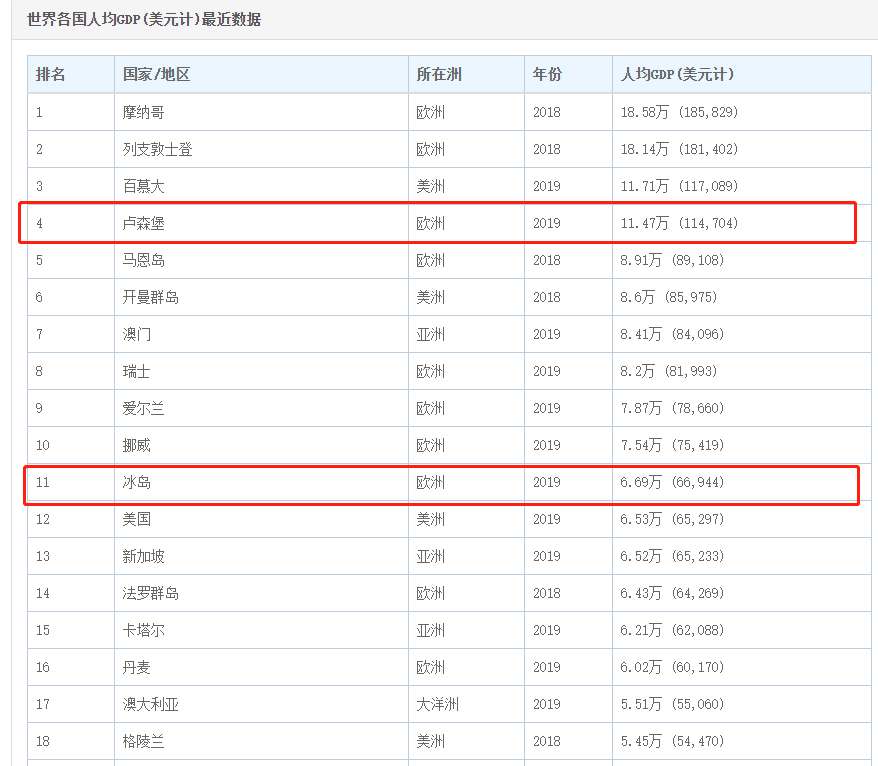 一战前法国人均GDP_为什么德法两国人均GDP相近,但法国物价却更高(3)