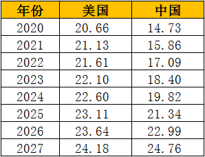 中美2021年gdp