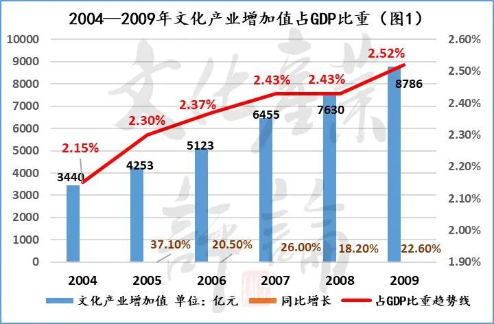 2021文化产业gdp_三大产业占gdp比重图(3)