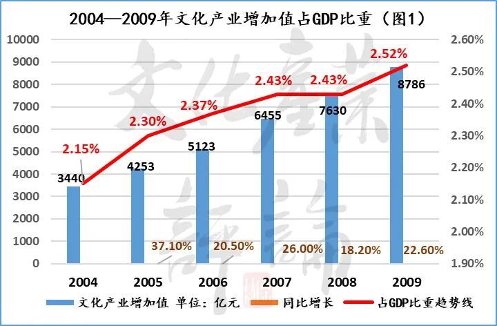 中国文化产业占gdp_三大产业占gdp比重图(2)