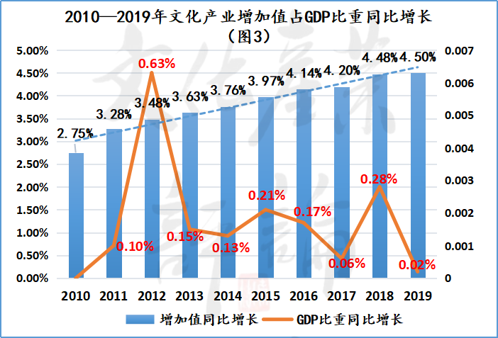 全行业必看40张图表史上最全文化产业增加值统计分析