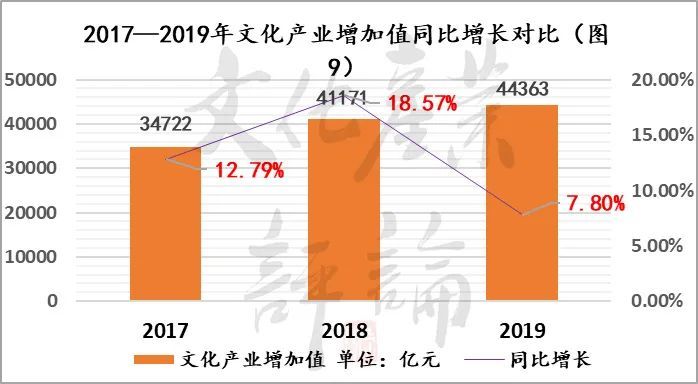 gdp文化产业增加值(3)