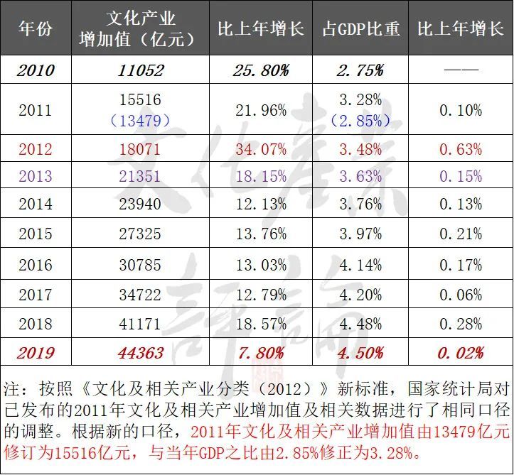 占gdp的比重为4.5,仅比2018年4.48%仅提高0.
