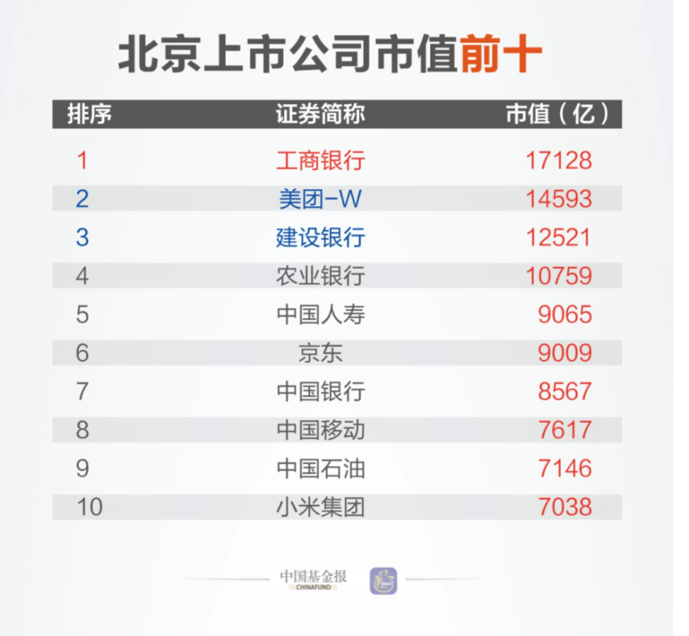2020,各城市上市公司总市值排名