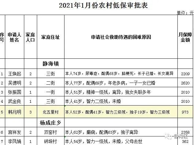 静海农村2021年1月低保收入供养情况登记表