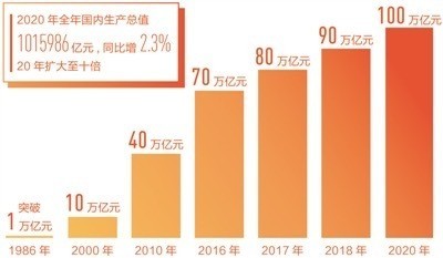 2020年我国经济总量增长水平_我国经济总量第二