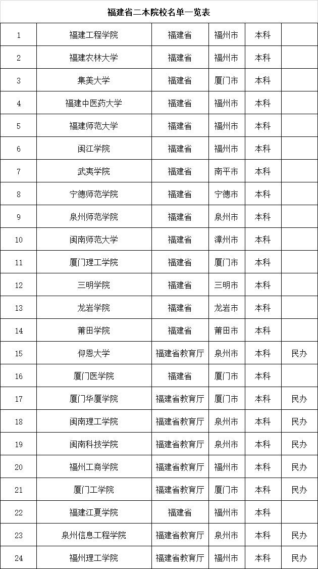 有网友形容在福建考三本的分数可以读河南考生