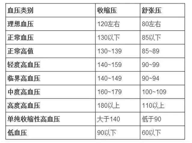 血压,血脂,血糖,血尿酸参考值对照表,记得转给自己的家人