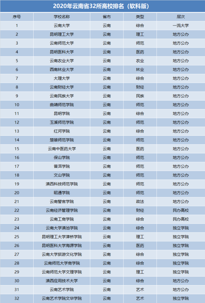 云南大学2020gdp全国排名_山西太原与云南昆明的2020上半年GDP来看,两者排名怎样(2)