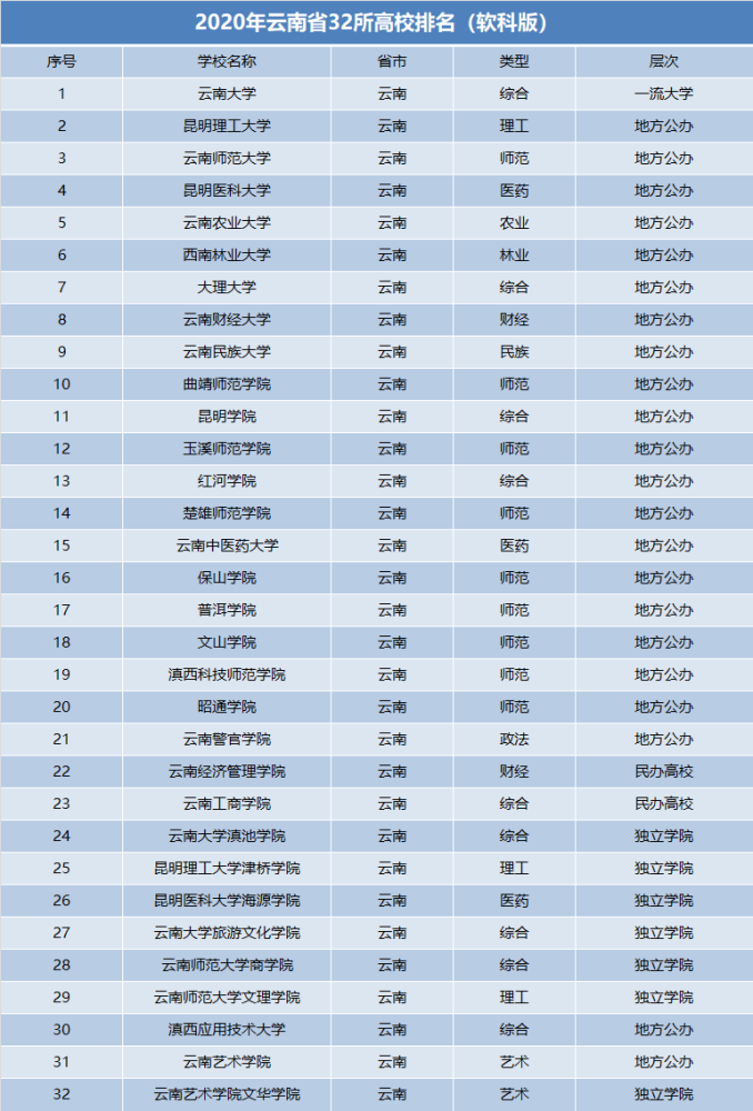 云南院校排名_云南院校代号本科