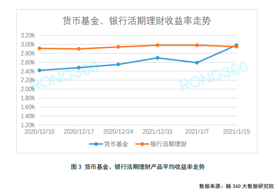 货基收益率升至298银行理财收益连跌3周