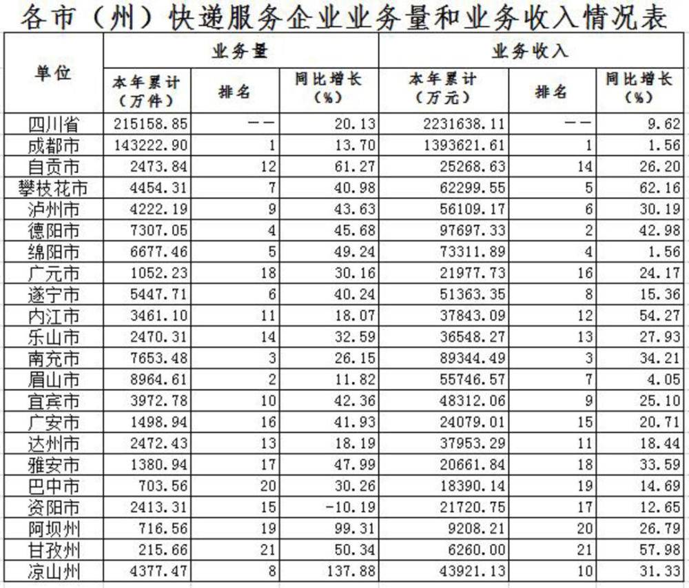快递业务量排名_我国快递业务量数据图(2)