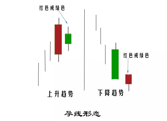 三分钟带你看懂蜡烛图走势|孕线形态|蜡烛图|蜡烛线